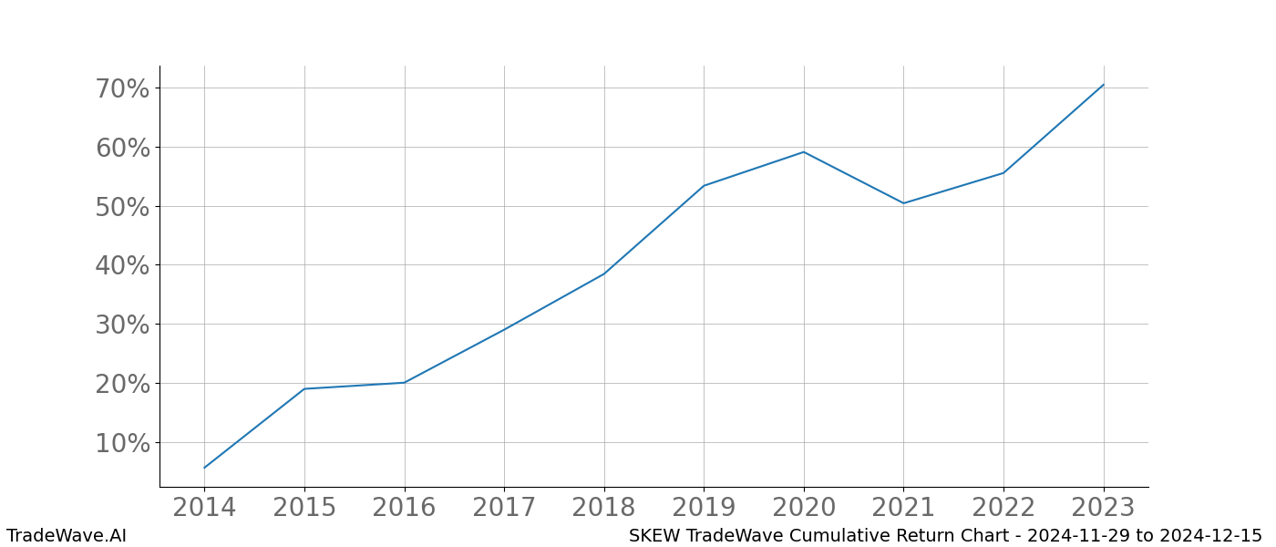 Cumulative chart SKEW for date range: 2024-11-29 to 2024-12-15 - this chart shows the cumulative return of the TradeWave opportunity date range for SKEW when bought on 2024-11-29 and sold on 2024-12-15 - this percent chart shows the capital growth for the date range over the past 10 years 