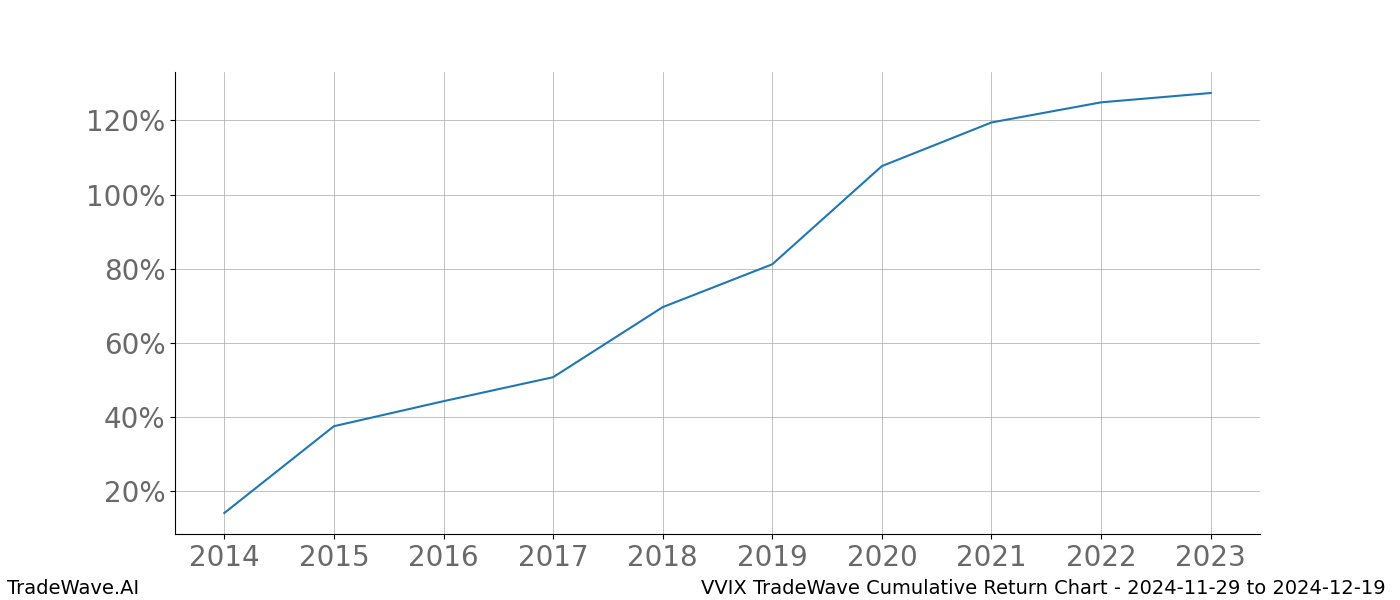 Cumulative chart VVIX for date range: 2024-11-29 to 2024-12-19 - this chart shows the cumulative return of the TradeWave opportunity date range for VVIX when bought on 2024-11-29 and sold on 2024-12-19 - this percent chart shows the capital growth for the date range over the past 10 years 