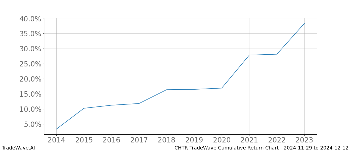 Cumulative chart CHTR for date range: 2024-11-29 to 2024-12-12 - this chart shows the cumulative return of the TradeWave opportunity date range for CHTR when bought on 2024-11-29 and sold on 2024-12-12 - this percent chart shows the capital growth for the date range over the past 10 years 