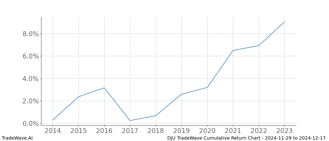 Cumulative chart DJU for date range: 2024-11-29 to 2024-12-17 - this chart shows the cumulative return of the TradeWave opportunity date range for DJU when bought on 2024-11-29 and sold on 2024-12-17 - this percent chart shows the capital growth for the date range over the past 10 years 