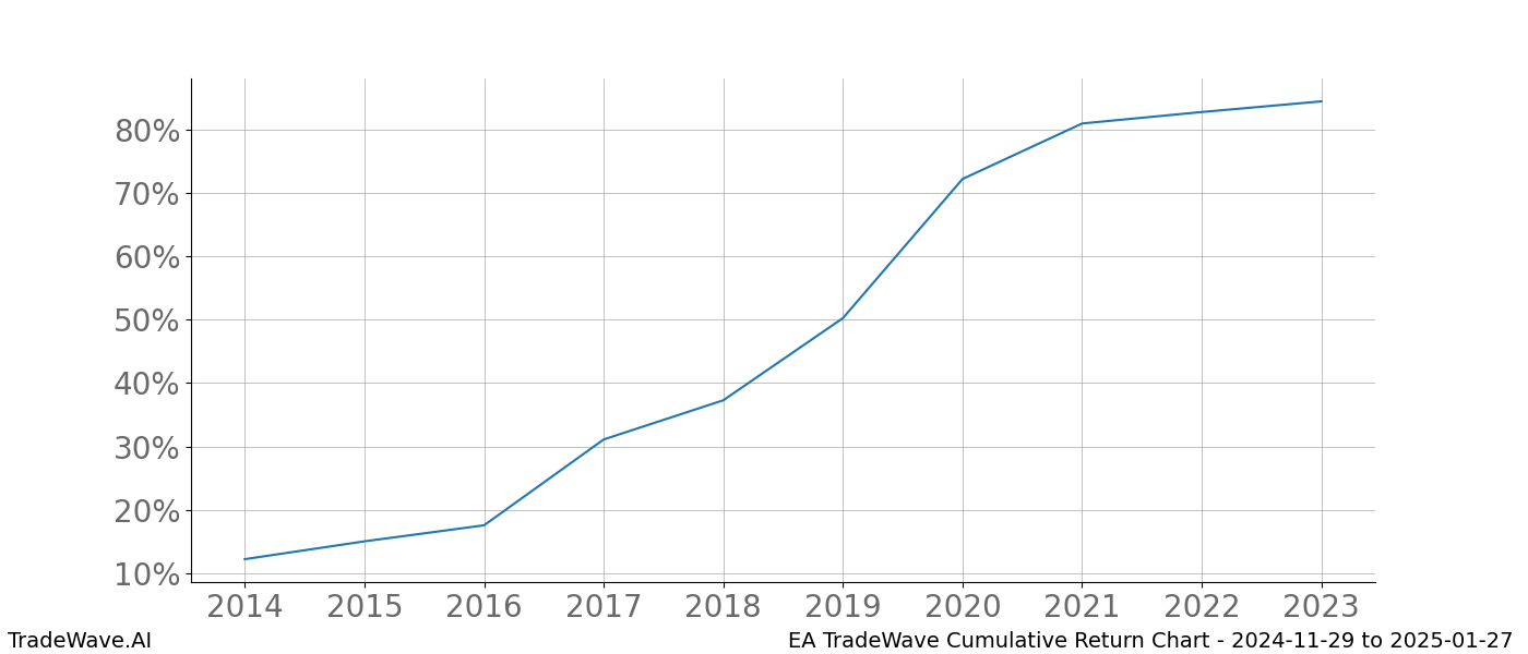 Cumulative chart EA for date range: 2024-11-29 to 2025-01-27 - this chart shows the cumulative return of the TradeWave opportunity date range for EA when bought on 2024-11-29 and sold on 2025-01-27 - this percent chart shows the capital growth for the date range over the past 10 years 