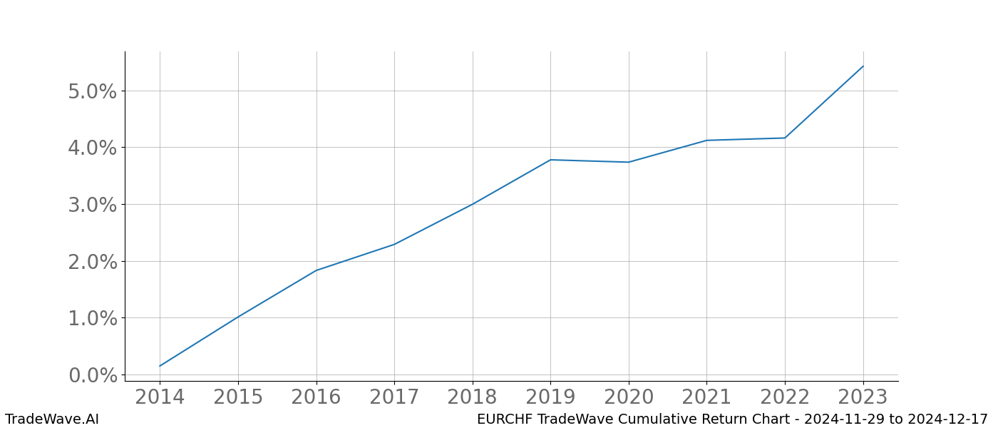 Cumulative chart EURCHF for date range: 2024-11-29 to 2024-12-17 - this chart shows the cumulative return of the TradeWave opportunity date range for EURCHF when bought on 2024-11-29 and sold on 2024-12-17 - this percent chart shows the capital growth for the date range over the past 10 years 