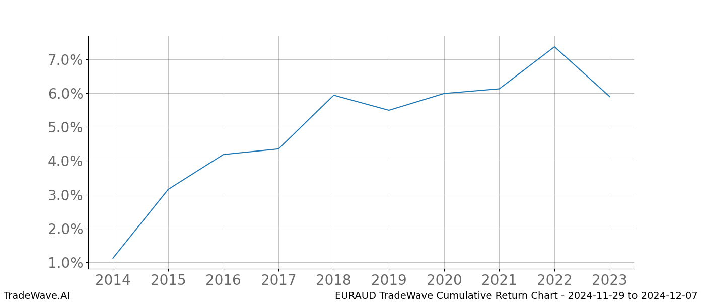 Cumulative chart EURAUD for date range: 2024-11-29 to 2024-12-07 - this chart shows the cumulative return of the TradeWave opportunity date range for EURAUD when bought on 2024-11-29 and sold on 2024-12-07 - this percent chart shows the capital growth for the date range over the past 10 years 