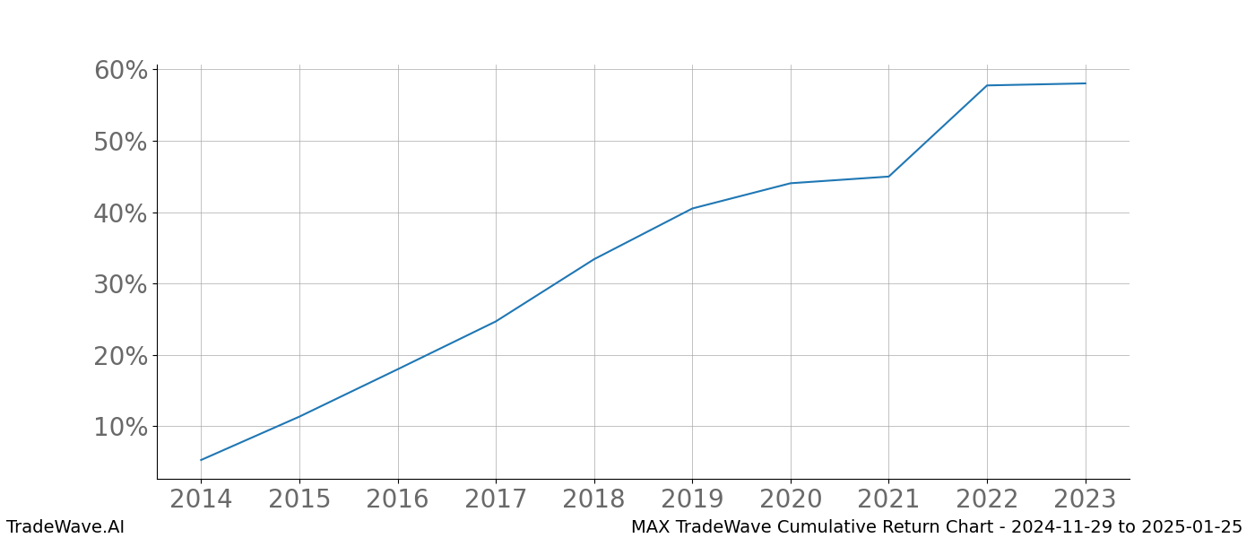 Cumulative chart MAX for date range: 2024-11-29 to 2025-01-25 - this chart shows the cumulative return of the TradeWave opportunity date range for MAX when bought on 2024-11-29 and sold on 2025-01-25 - this percent chart shows the capital growth for the date range over the past 10 years 