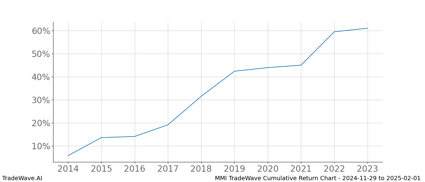 Cumulative chart MMI for date range: 2024-11-29 to 2025-02-01 - this chart shows the cumulative return of the TradeWave opportunity date range for MMI when bought on 2024-11-29 and sold on 2025-02-01 - this percent chart shows the capital growth for the date range over the past 10 years 