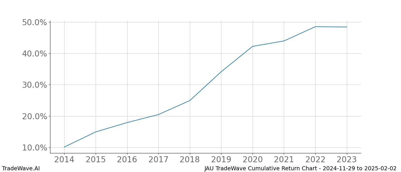 Cumulative chart JAU for date range: 2024-11-29 to 2025-02-02 - this chart shows the cumulative return of the TradeWave opportunity date range for JAU when bought on 2024-11-29 and sold on 2025-02-02 - this percent chart shows the capital growth for the date range over the past 10 years 