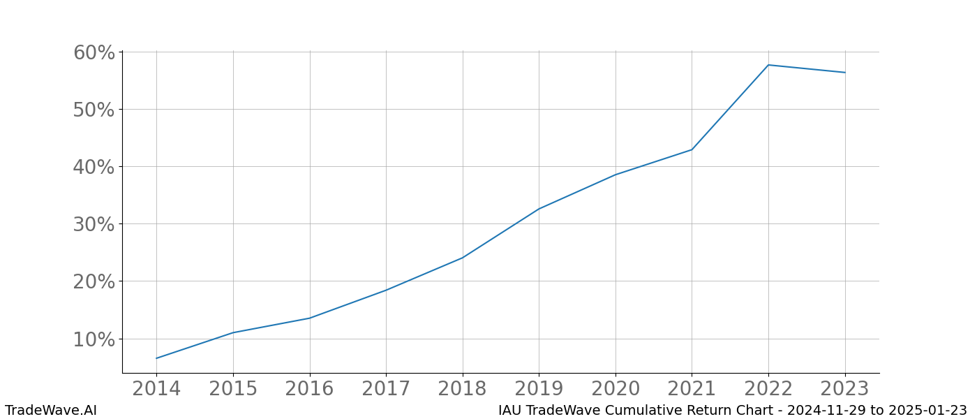 Cumulative chart IAU for date range: 2024-11-29 to 2025-01-23 - this chart shows the cumulative return of the TradeWave opportunity date range for IAU when bought on 2024-11-29 and sold on 2025-01-23 - this percent chart shows the capital growth for the date range over the past 10 years 