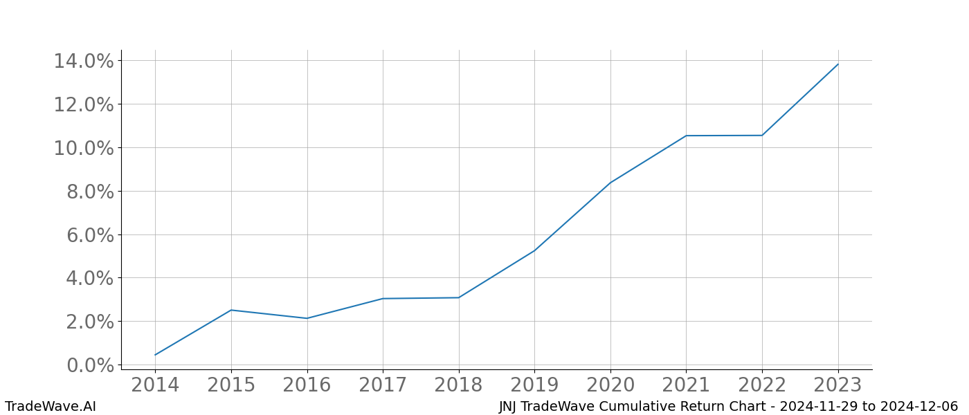 Cumulative chart JNJ for date range: 2024-11-29 to 2024-12-06 - this chart shows the cumulative return of the TradeWave opportunity date range for JNJ when bought on 2024-11-29 and sold on 2024-12-06 - this percent chart shows the capital growth for the date range over the past 10 years 