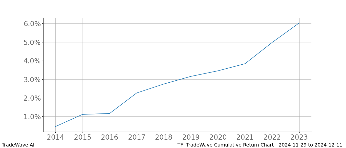 Cumulative chart TFI for date range: 2024-11-29 to 2024-12-11 - this chart shows the cumulative return of the TradeWave opportunity date range for TFI when bought on 2024-11-29 and sold on 2024-12-11 - this percent chart shows the capital growth for the date range over the past 10 years 