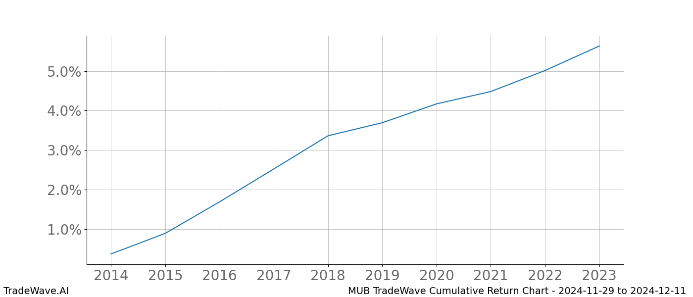 Cumulative chart MUB for date range: 2024-11-29 to 2024-12-11 - this chart shows the cumulative return of the TradeWave opportunity date range for MUB when bought on 2024-11-29 and sold on 2024-12-11 - this percent chart shows the capital growth for the date range over the past 10 years 