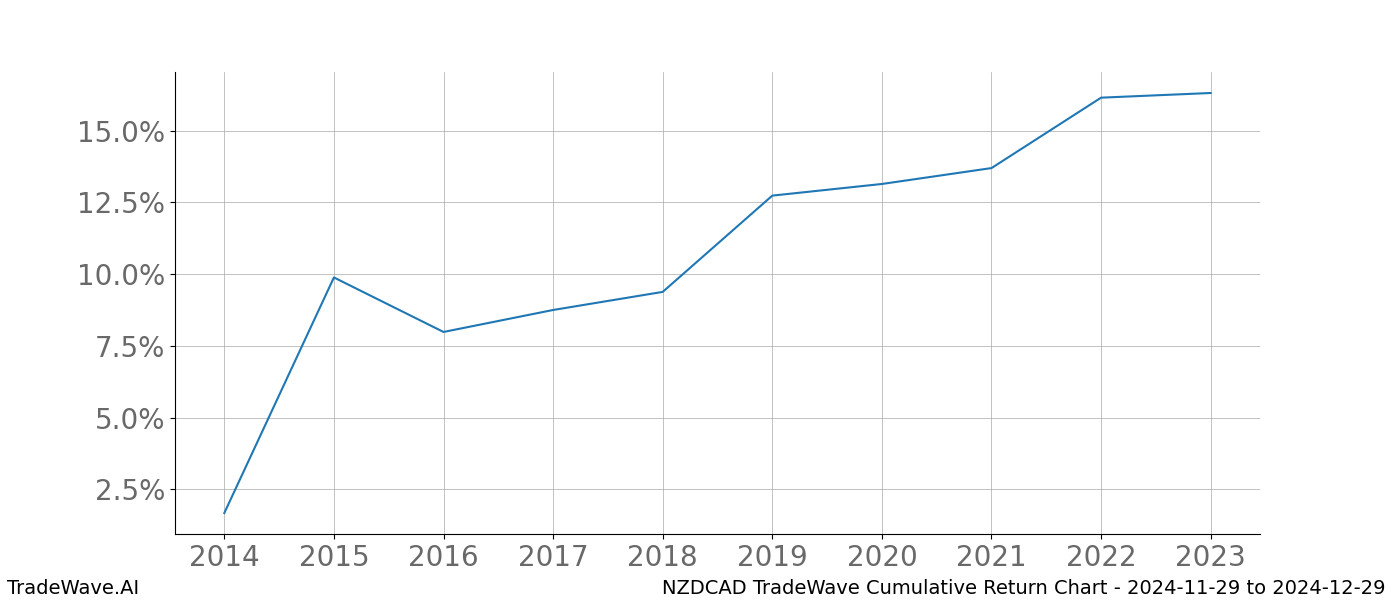 Cumulative chart NZDCAD for date range: 2024-11-29 to 2024-12-29 - this chart shows the cumulative return of the TradeWave opportunity date range for NZDCAD when bought on 2024-11-29 and sold on 2024-12-29 - this percent chart shows the capital growth for the date range over the past 10 years 