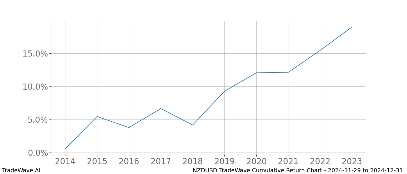 Cumulative chart NZDUSD for date range: 2024-11-29 to 2024-12-31 - this chart shows the cumulative return of the TradeWave opportunity date range for NZDUSD when bought on 2024-11-29 and sold on 2024-12-31 - this percent chart shows the capital growth for the date range over the past 10 years 