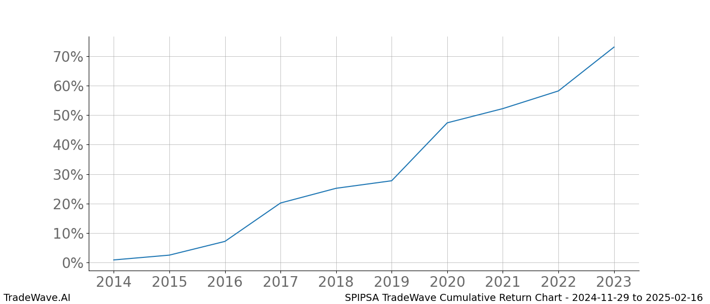 Cumulative chart SPIPSA for date range: 2024-11-29 to 2025-02-16 - this chart shows the cumulative return of the TradeWave opportunity date range for SPIPSA when bought on 2024-11-29 and sold on 2025-02-16 - this percent chart shows the capital growth for the date range over the past 10 years 