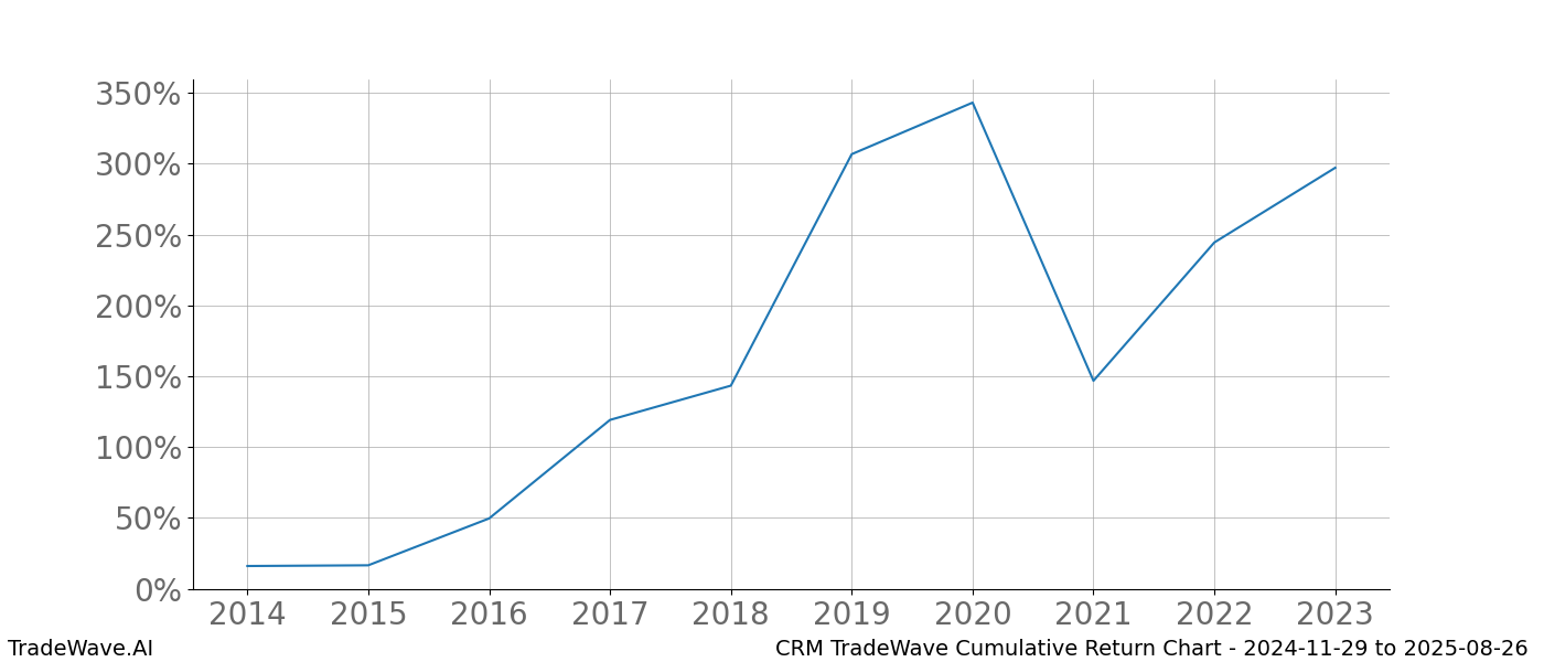 Cumulative chart CRM for date range: 2024-11-29 to 2025-08-26 - this chart shows the cumulative return of the TradeWave opportunity date range for CRM when bought on 2024-11-29 and sold on 2025-08-26 - this percent chart shows the capital growth for the date range over the past 10 years 