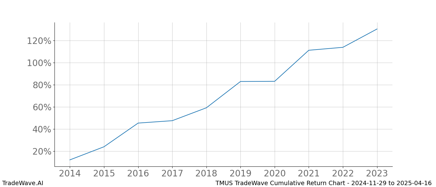 Cumulative chart TMUS for date range: 2024-11-29 to 2025-04-16 - this chart shows the cumulative return of the TradeWave opportunity date range for TMUS when bought on 2024-11-29 and sold on 2025-04-16 - this percent chart shows the capital growth for the date range over the past 10 years 