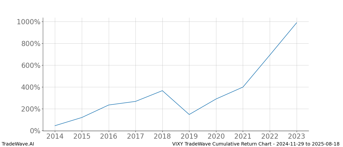 Cumulative chart VIXY for date range: 2024-11-29 to 2025-08-18 - this chart shows the cumulative return of the TradeWave opportunity date range for VIXY when bought on 2024-11-29 and sold on 2025-08-18 - this percent chart shows the capital growth for the date range over the past 10 years 