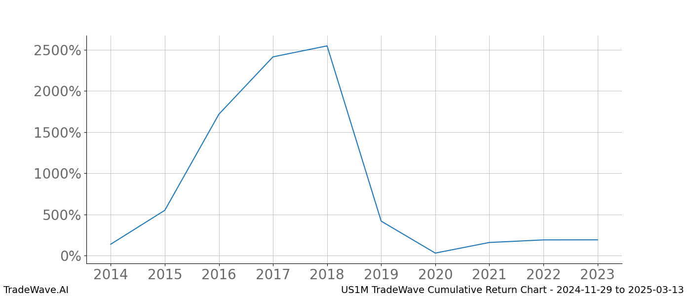 Cumulative chart US1M for date range: 2024-11-29 to 2025-03-13 - this chart shows the cumulative return of the TradeWave opportunity date range for US1M when bought on 2024-11-29 and sold on 2025-03-13 - this percent chart shows the capital growth for the date range over the past 10 years 