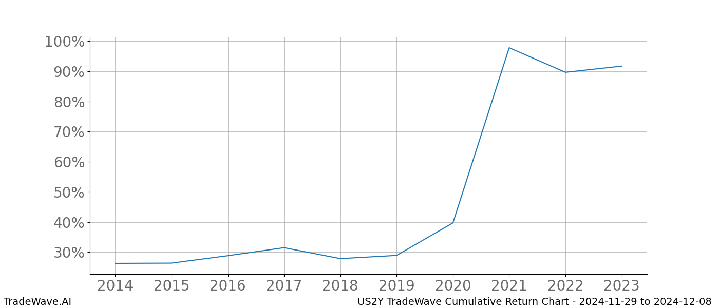 Cumulative chart US2Y for date range: 2024-11-29 to 2024-12-08 - this chart shows the cumulative return of the TradeWave opportunity date range for US2Y when bought on 2024-11-29 and sold on 2024-12-08 - this percent chart shows the capital growth for the date range over the past 10 years 