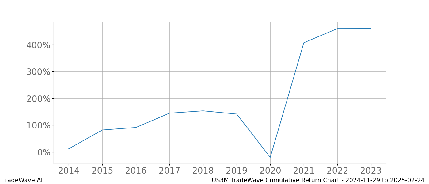 Cumulative chart US3M for date range: 2024-11-29 to 2025-02-24 - this chart shows the cumulative return of the TradeWave opportunity date range for US3M when bought on 2024-11-29 and sold on 2025-02-24 - this percent chart shows the capital growth for the date range over the past 10 years 