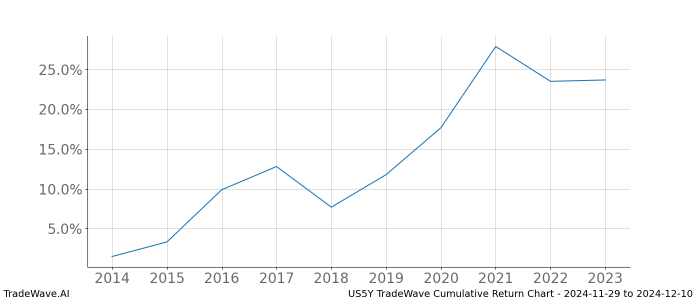 Cumulative chart US5Y for date range: 2024-11-29 to 2024-12-10 - this chart shows the cumulative return of the TradeWave opportunity date range for US5Y when bought on 2024-11-29 and sold on 2024-12-10 - this percent chart shows the capital growth for the date range over the past 10 years 