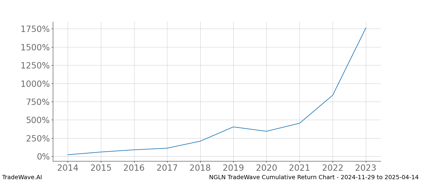 Cumulative chart NGLN for date range: 2024-11-29 to 2025-04-14 - this chart shows the cumulative return of the TradeWave opportunity date range for NGLN when bought on 2024-11-29 and sold on 2025-04-14 - this percent chart shows the capital growth for the date range over the past 10 years 