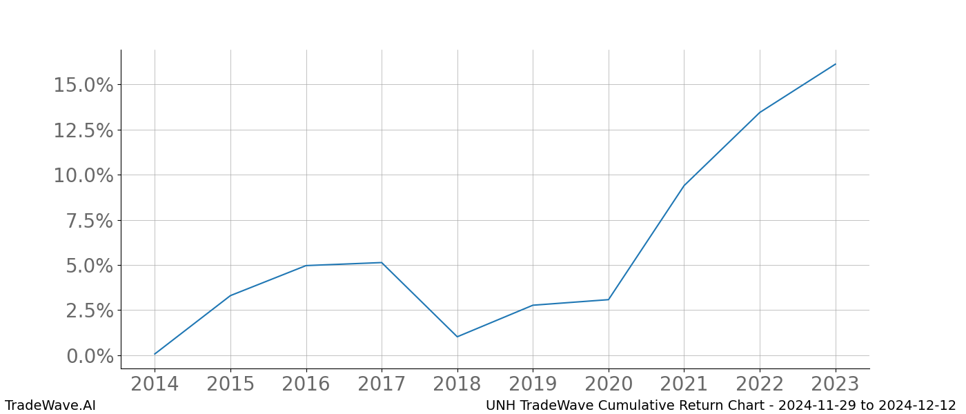 Cumulative chart UNH for date range: 2024-11-29 to 2024-12-12 - this chart shows the cumulative return of the TradeWave opportunity date range for UNH when bought on 2024-11-29 and sold on 2024-12-12 - this percent chart shows the capital growth for the date range over the past 10 years 