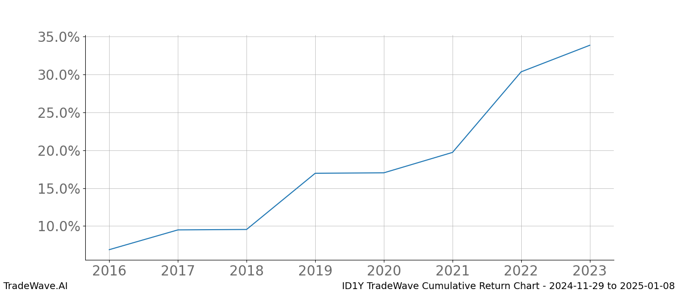 Cumulative chart ID1Y for date range: 2024-11-29 to 2025-01-08 - this chart shows the cumulative return of the TradeWave opportunity date range for ID1Y when bought on 2024-11-29 and sold on 2025-01-08 - this percent chart shows the capital growth for the date range over the past 8 years 