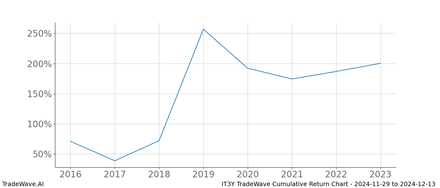 Cumulative chart IT3Y for date range: 2024-11-29 to 2024-12-13 - this chart shows the cumulative return of the TradeWave opportunity date range for IT3Y when bought on 2024-11-29 and sold on 2024-12-13 - this percent chart shows the capital growth for the date range over the past 8 years 