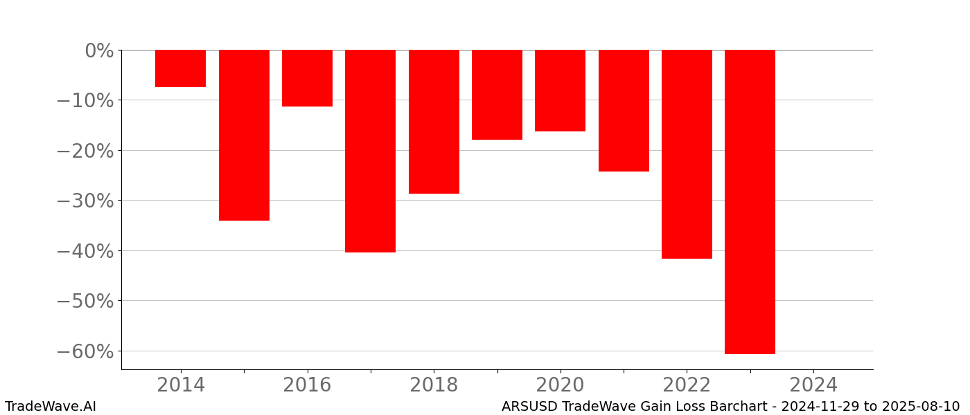 Gain/Loss barchart ARSUSD for date range: 2024-11-29 to 2025-08-10 - this chart shows the gain/loss of the TradeWave opportunity for ARSUSD buying on 2024-11-29 and selling it on 2025-08-10 - this barchart is showing 10 years of history