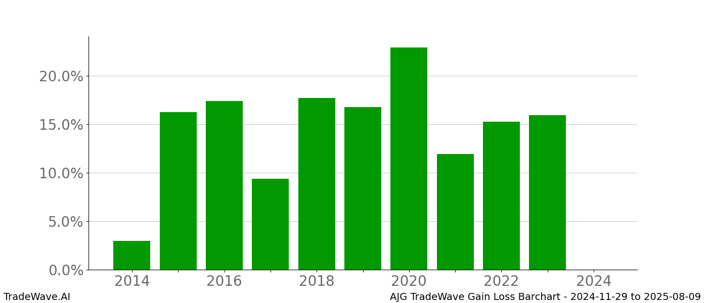 Gain/Loss barchart AJG for date range: 2024-11-29 to 2025-08-09 - this chart shows the gain/loss of the TradeWave opportunity for AJG buying on 2024-11-29 and selling it on 2025-08-09 - this barchart is showing 10 years of history