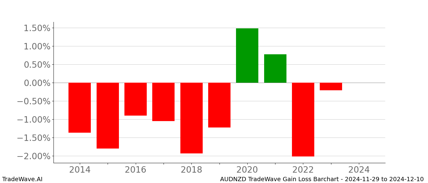 Gain/Loss barchart AUDNZD for date range: 2024-11-29 to 2024-12-10 - this chart shows the gain/loss of the TradeWave opportunity for AUDNZD buying on 2024-11-29 and selling it on 2024-12-10 - this barchart is showing 10 years of history