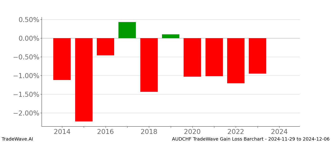 Gain/Loss barchart AUDCHF for date range: 2024-11-29 to 2024-12-06 - this chart shows the gain/loss of the TradeWave opportunity for AUDCHF buying on 2024-11-29 and selling it on 2024-12-06 - this barchart is showing 10 years of history