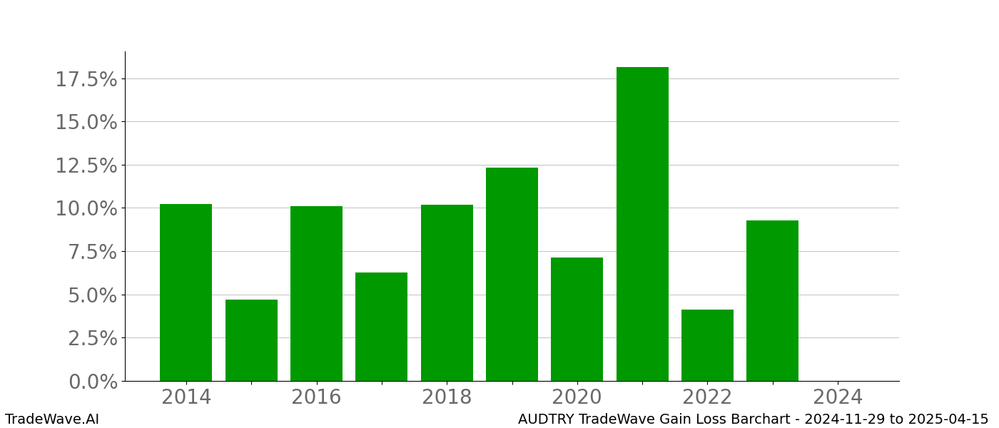 Gain/Loss barchart AUDTRY for date range: 2024-11-29 to 2025-04-15 - this chart shows the gain/loss of the TradeWave opportunity for AUDTRY buying on 2024-11-29 and selling it on 2025-04-15 - this barchart is showing 10 years of history