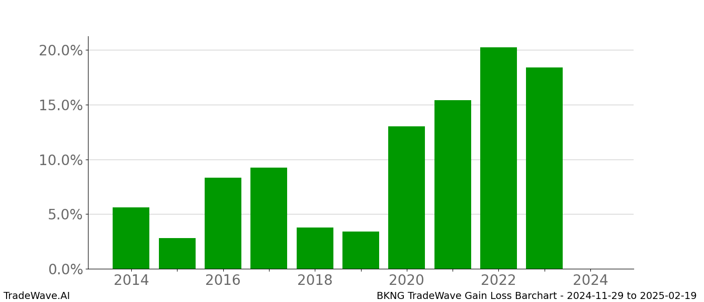 Gain/Loss barchart BKNG for date range: 2024-11-29 to 2025-02-19 - this chart shows the gain/loss of the TradeWave opportunity for BKNG buying on 2024-11-29 and selling it on 2025-02-19 - this barchart is showing 10 years of history