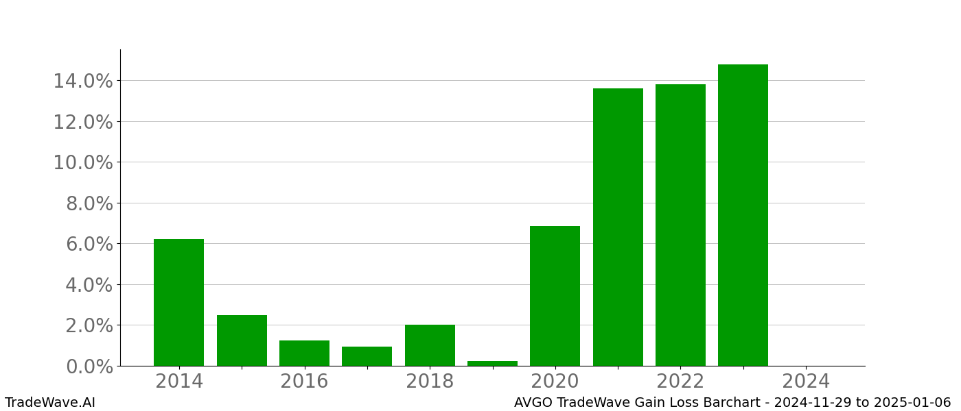 Gain/Loss barchart AVGO for date range: 2024-11-29 to 2025-01-06 - this chart shows the gain/loss of the TradeWave opportunity for AVGO buying on 2024-11-29 and selling it on 2025-01-06 - this barchart is showing 10 years of history