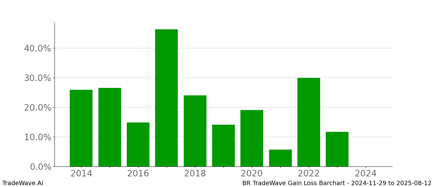 Gain/Loss barchart BR for date range: 2024-11-29 to 2025-08-12 - this chart shows the gain/loss of the TradeWave opportunity for BR buying on 2024-11-29 and selling it on 2025-08-12 - this barchart is showing 10 years of history