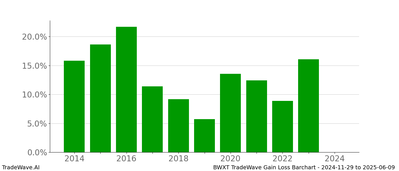 Gain/Loss barchart BWXT for date range: 2024-11-29 to 2025-06-09 - this chart shows the gain/loss of the TradeWave opportunity for BWXT buying on 2024-11-29 and selling it on 2025-06-09 - this barchart is showing 10 years of history