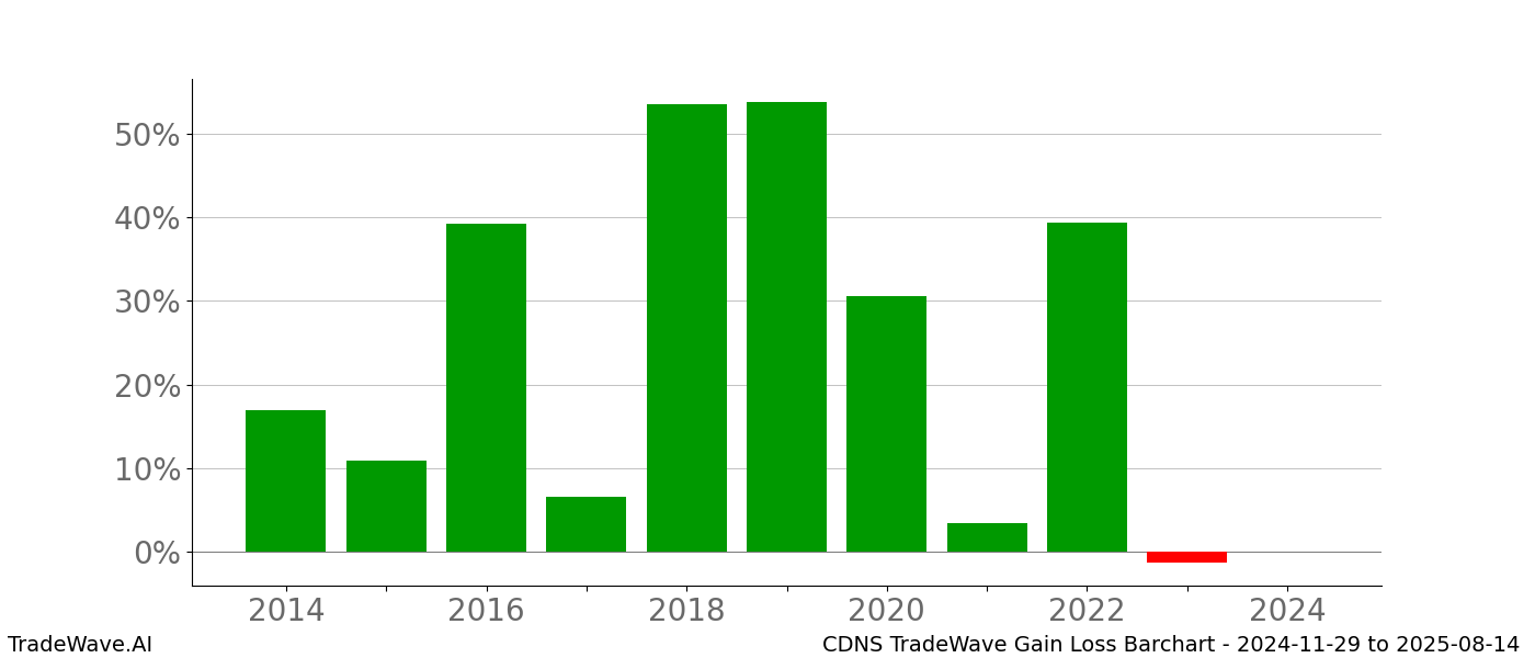 Gain/Loss barchart CDNS for date range: 2024-11-29 to 2025-08-14 - this chart shows the gain/loss of the TradeWave opportunity for CDNS buying on 2024-11-29 and selling it on 2025-08-14 - this barchart is showing 10 years of history