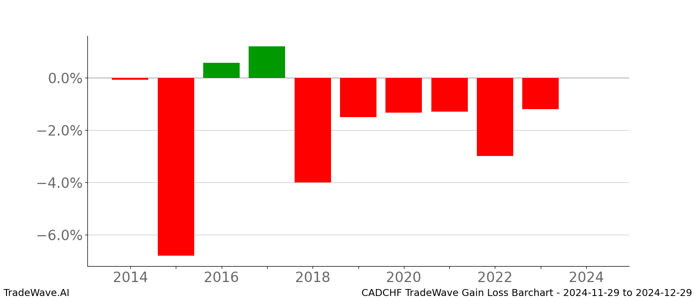 Gain/Loss barchart CADCHF for date range: 2024-11-29 to 2024-12-29 - this chart shows the gain/loss of the TradeWave opportunity for CADCHF buying on 2024-11-29 and selling it on 2024-12-29 - this barchart is showing 10 years of history