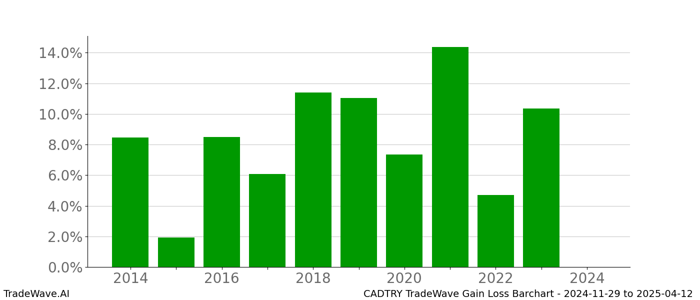 Gain/Loss barchart CADTRY for date range: 2024-11-29 to 2025-04-12 - this chart shows the gain/loss of the TradeWave opportunity for CADTRY buying on 2024-11-29 and selling it on 2025-04-12 - this barchart is showing 10 years of history