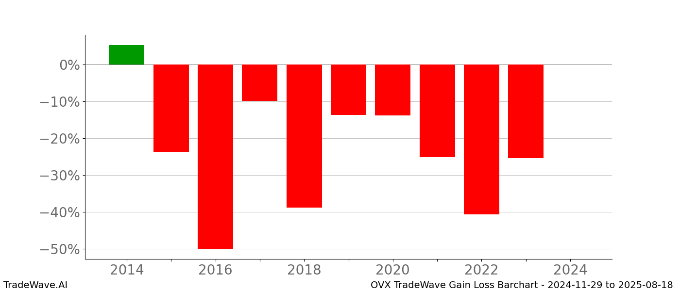 Gain/Loss barchart OVX for date range: 2024-11-29 to 2025-08-18 - this chart shows the gain/loss of the TradeWave opportunity for OVX buying on 2024-11-29 and selling it on 2025-08-18 - this barchart is showing 10 years of history