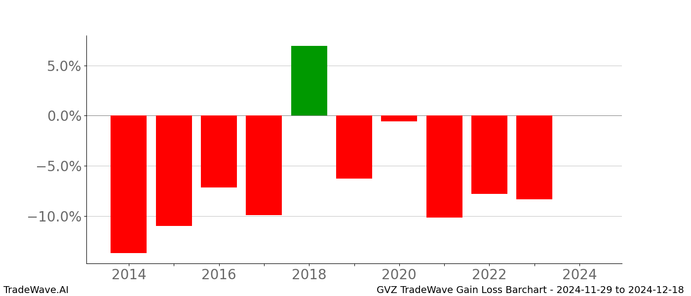 Gain/Loss barchart GVZ for date range: 2024-11-29 to 2024-12-18 - this chart shows the gain/loss of the TradeWave opportunity for GVZ buying on 2024-11-29 and selling it on 2024-12-18 - this barchart is showing 10 years of history