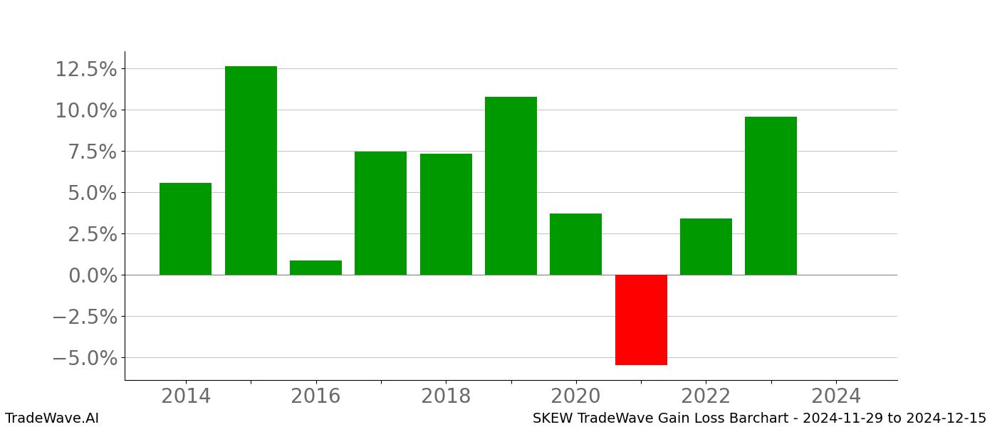 Gain/Loss barchart SKEW for date range: 2024-11-29 to 2024-12-15 - this chart shows the gain/loss of the TradeWave opportunity for SKEW buying on 2024-11-29 and selling it on 2024-12-15 - this barchart is showing 10 years of history