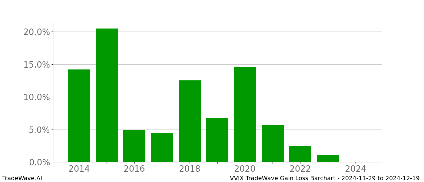 Gain/Loss barchart VVIX for date range: 2024-11-29 to 2024-12-19 - this chart shows the gain/loss of the TradeWave opportunity for VVIX buying on 2024-11-29 and selling it on 2024-12-19 - this barchart is showing 10 years of history