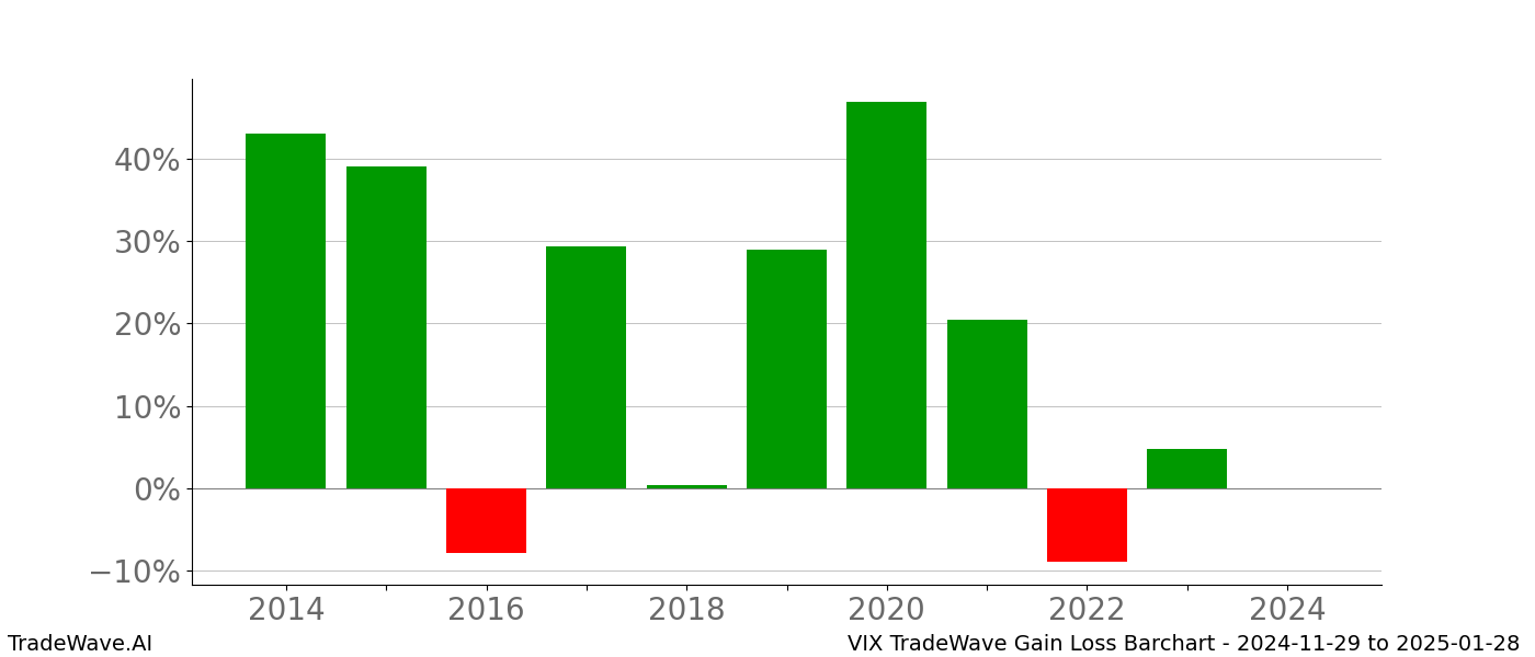 Gain/Loss barchart VIX for date range: 2024-11-29 to 2025-01-28 - this chart shows the gain/loss of the TradeWave opportunity for VIX buying on 2024-11-29 and selling it on 2025-01-28 - this barchart is showing 10 years of history