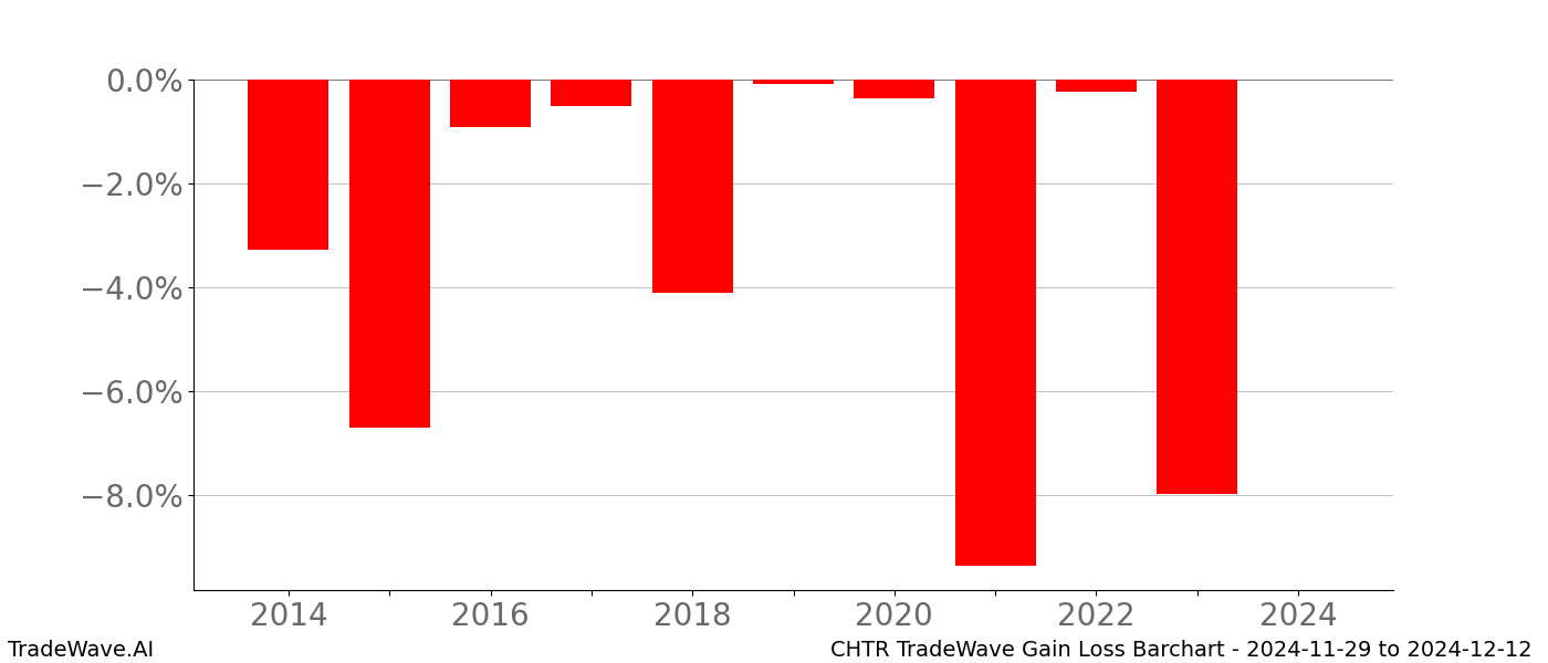 Gain/Loss barchart CHTR for date range: 2024-11-29 to 2024-12-12 - this chart shows the gain/loss of the TradeWave opportunity for CHTR buying on 2024-11-29 and selling it on 2024-12-12 - this barchart is showing 10 years of history