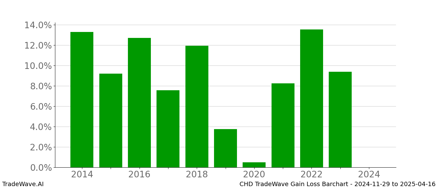 Gain/Loss barchart CHD for date range: 2024-11-29 to 2025-04-16 - this chart shows the gain/loss of the TradeWave opportunity for CHD buying on 2024-11-29 and selling it on 2025-04-16 - this barchart is showing 10 years of history