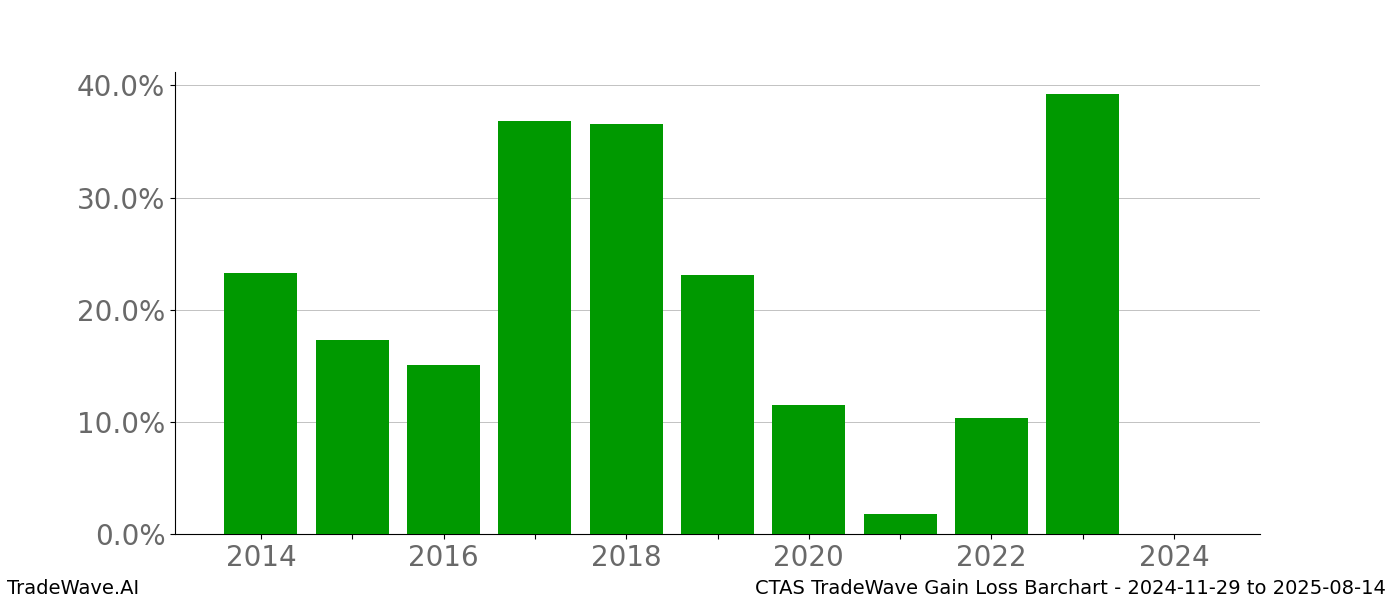 Gain/Loss barchart CTAS for date range: 2024-11-29 to 2025-08-14 - this chart shows the gain/loss of the TradeWave opportunity for CTAS buying on 2024-11-29 and selling it on 2025-08-14 - this barchart is showing 10 years of history