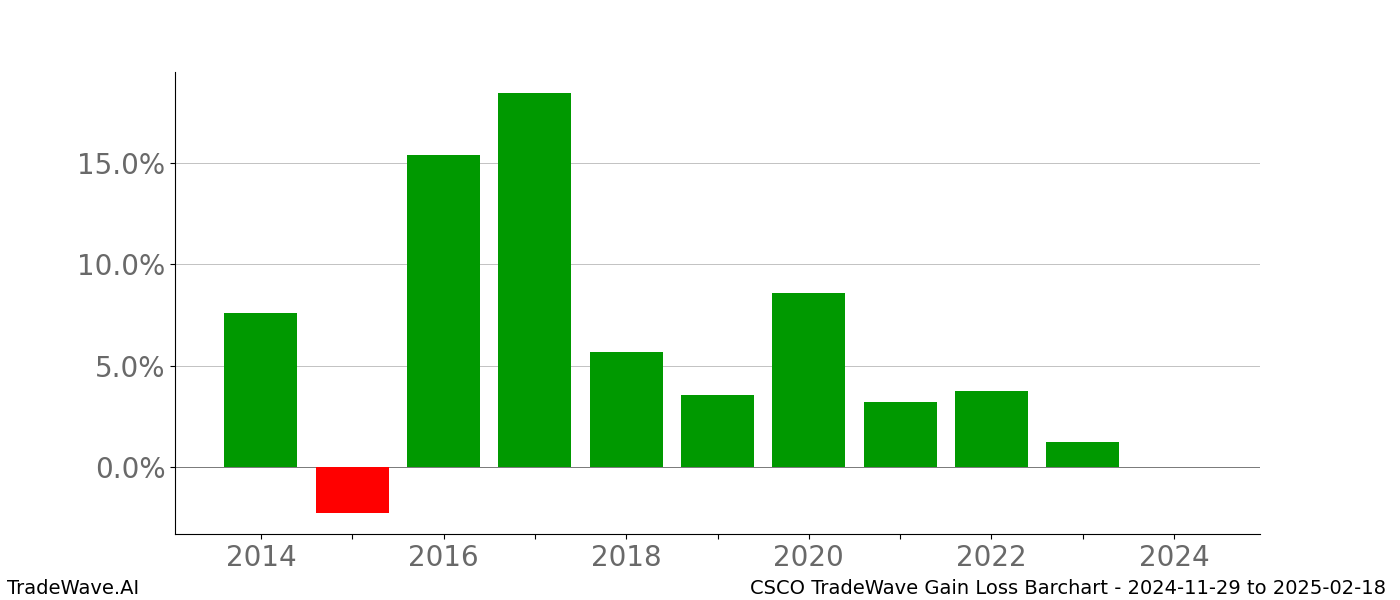 Gain/Loss barchart CSCO for date range: 2024-11-29 to 2025-02-18 - this chart shows the gain/loss of the TradeWave opportunity for CSCO buying on 2024-11-29 and selling it on 2025-02-18 - this barchart is showing 10 years of history