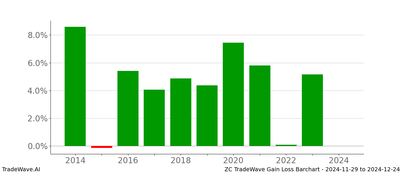 Gain/Loss barchart ZC for date range: 2024-11-29 to 2024-12-24 - this chart shows the gain/loss of the TradeWave opportunity for ZC buying on 2024-11-29 and selling it on 2024-12-24 - this barchart is showing 10 years of history